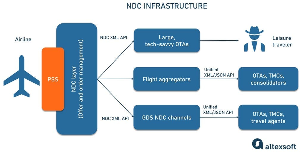 NDC infrastructure NDC infrastructure