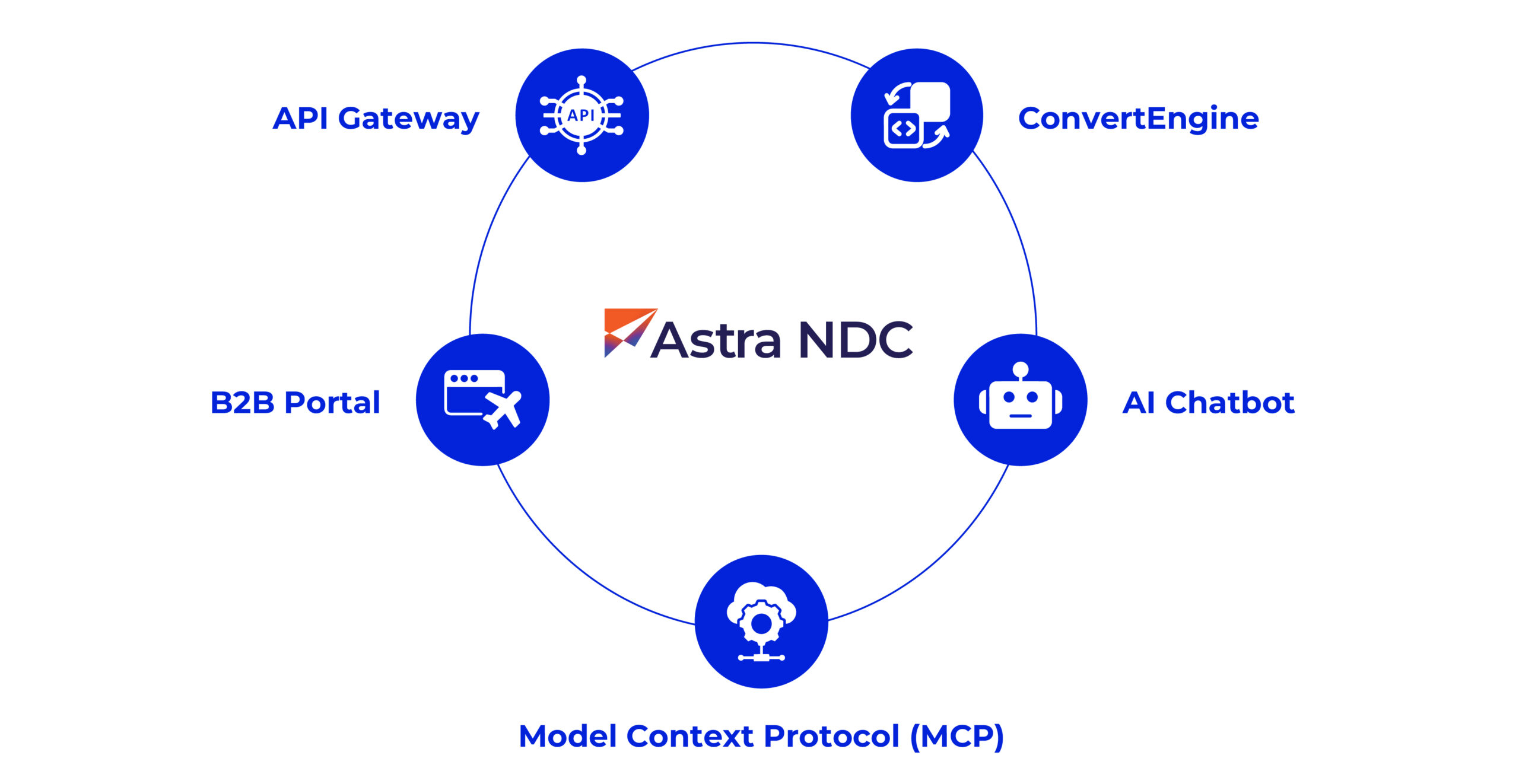 AstraNDC-ecosystem
