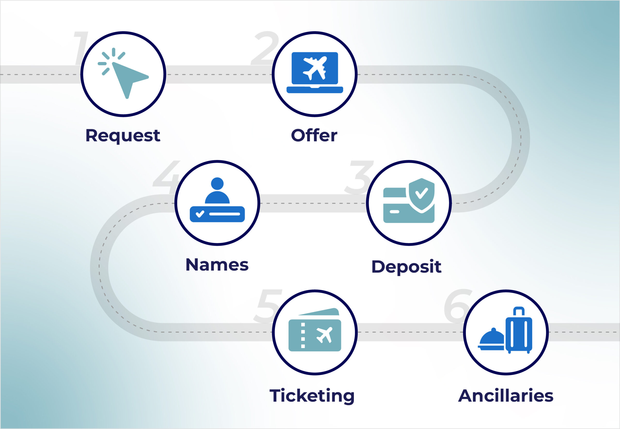 Group Booking - One unified selling workflow