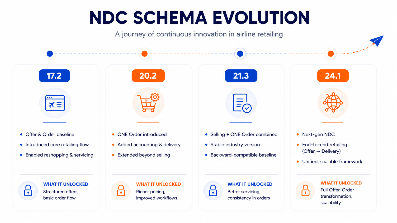 Inline Image-1 From 17.2 to 25.2: How NDC Schema Evolved and Where It Is Headed<br />