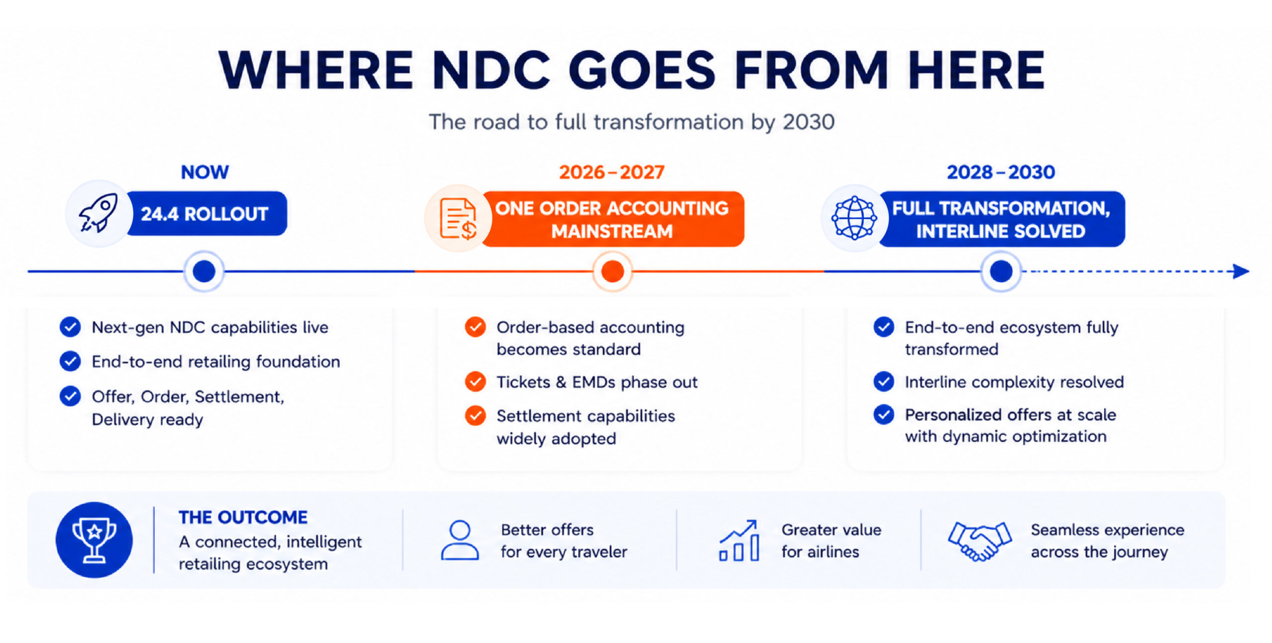 Inline Image-3 From 17.2 to 25.2: How NDC Schema Evolved and Where It Is Headed