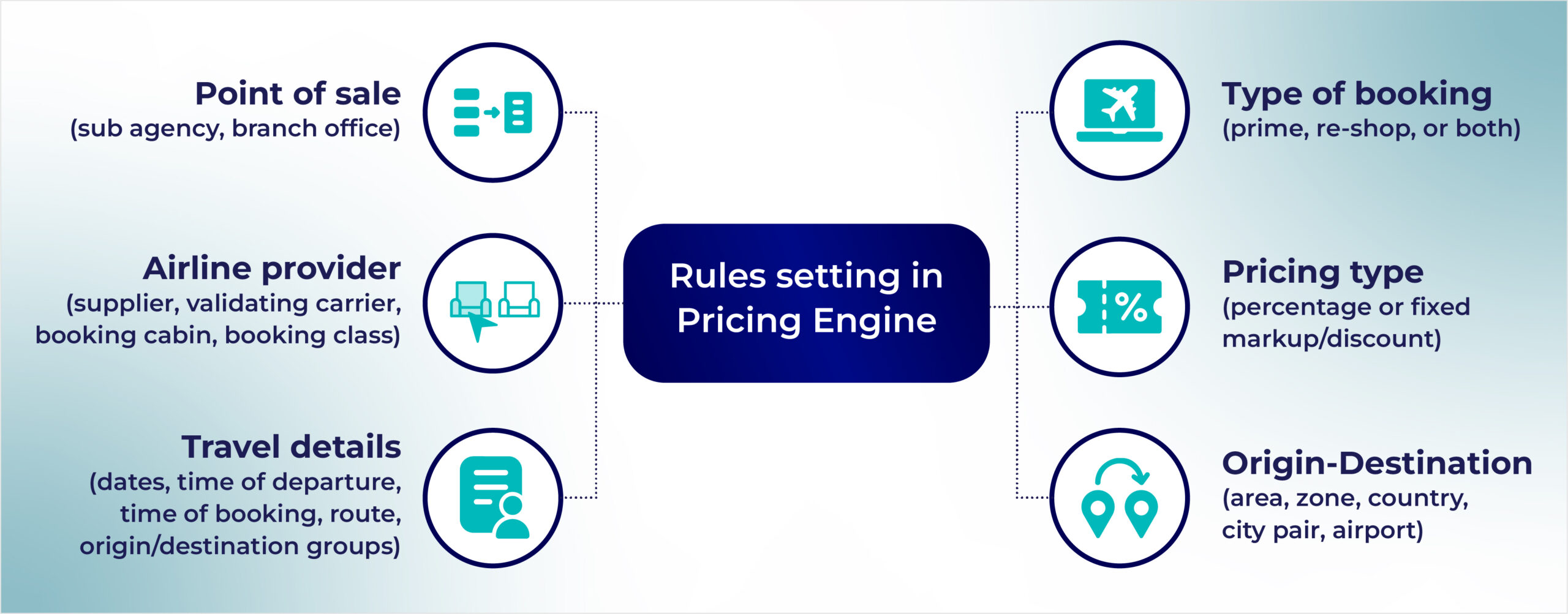 Travel agency pricing engine revenue optimization-Rules Infographic