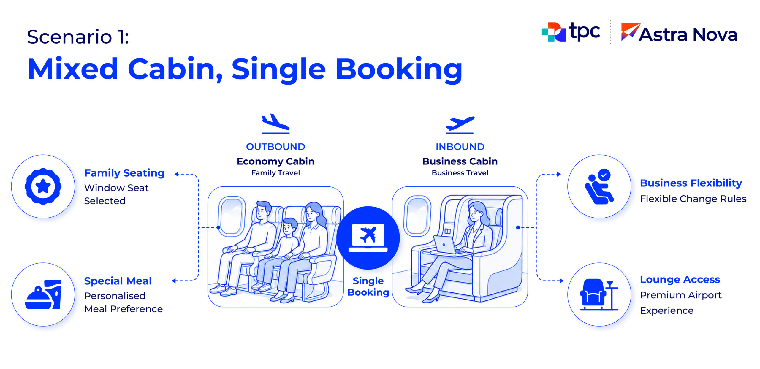 Scenario 1-Mixed Cabin, Single Booking Scenario 1-Mixed Cabin, Single Booking