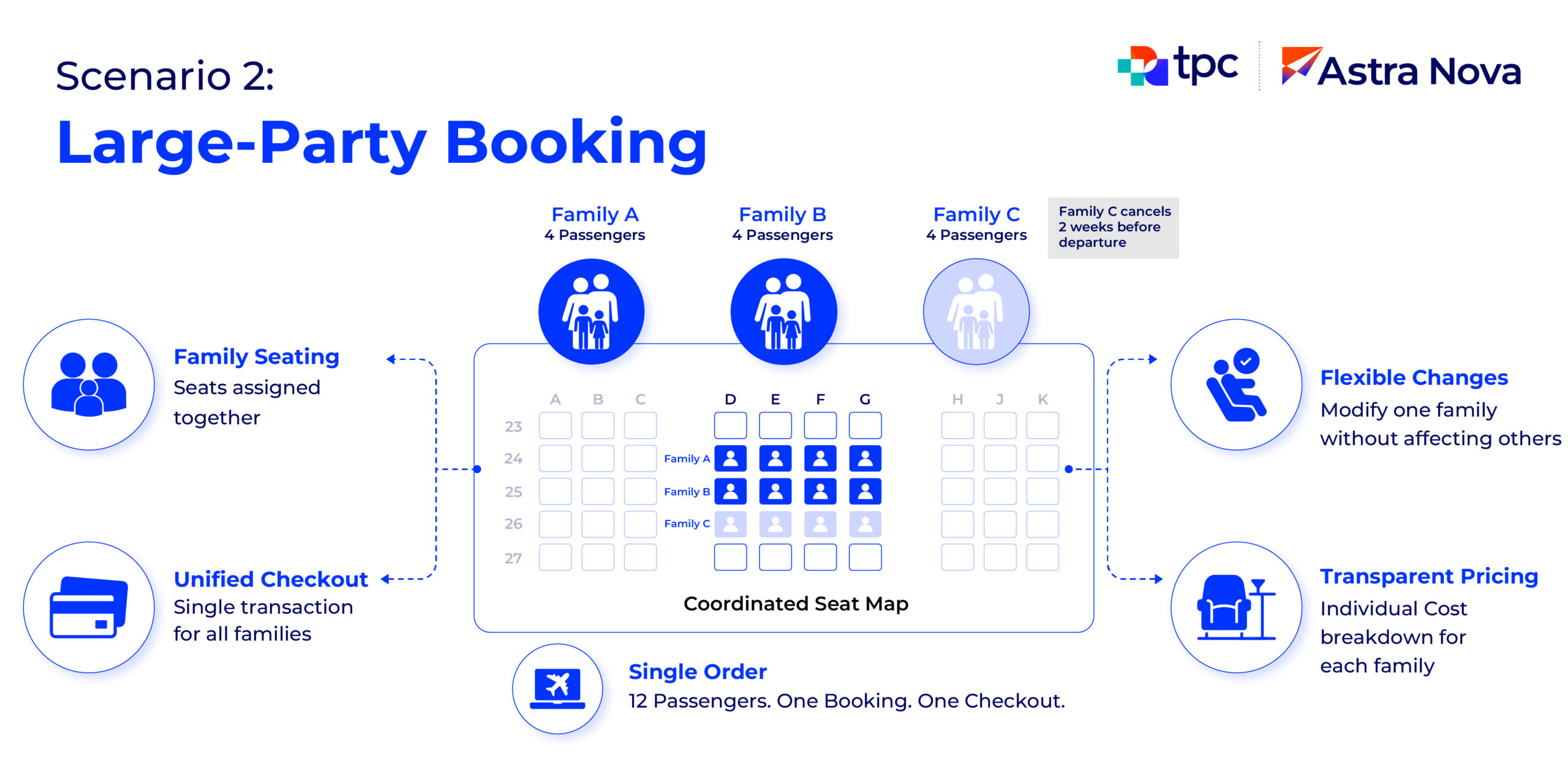 Scenario 2-LargeParty Booking Scenario 2-LargeParty Booking