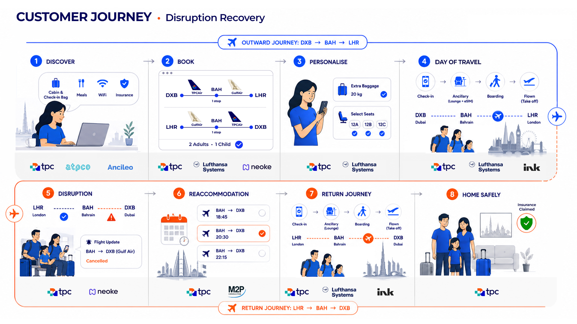 TPCxMultivendor-Infographic TPConnects Wins IATA 2026 Multi-Vendor Modularity POC