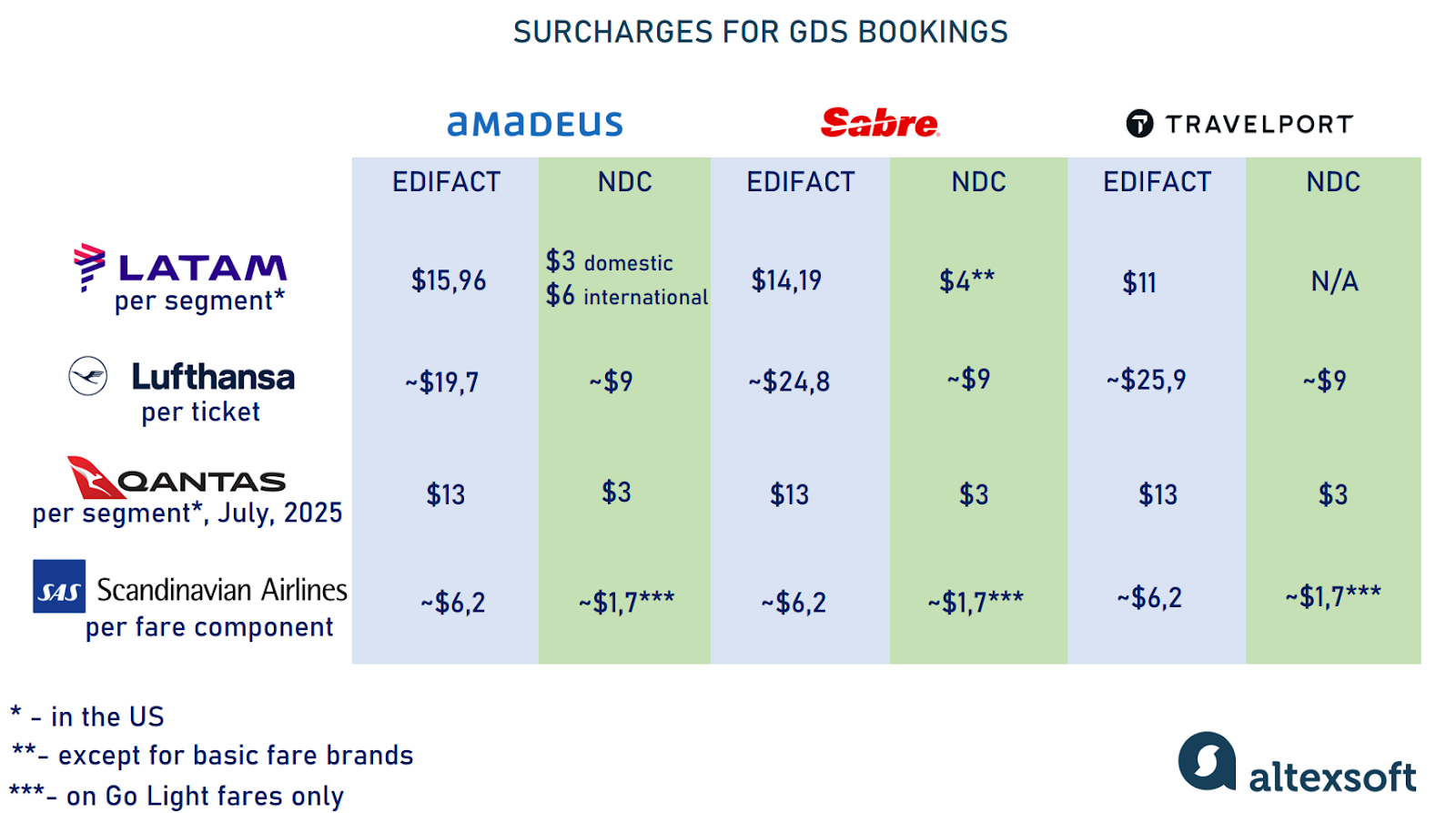 Surcharges on GDS bookings Surcharges on GDS bookings