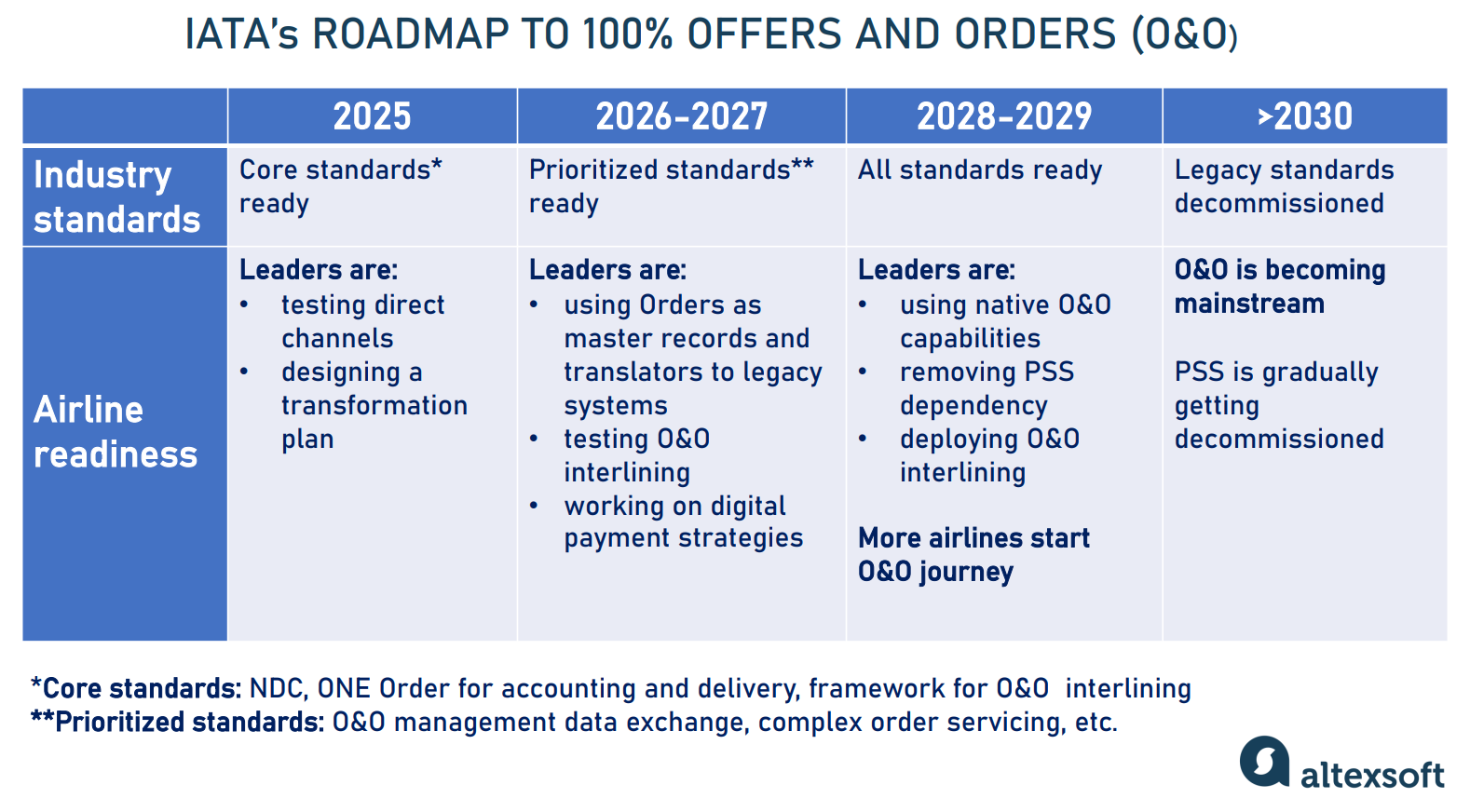 Airlines’ journey to full Offer&Order adoption. Source: 2025 Annual Review by IATA