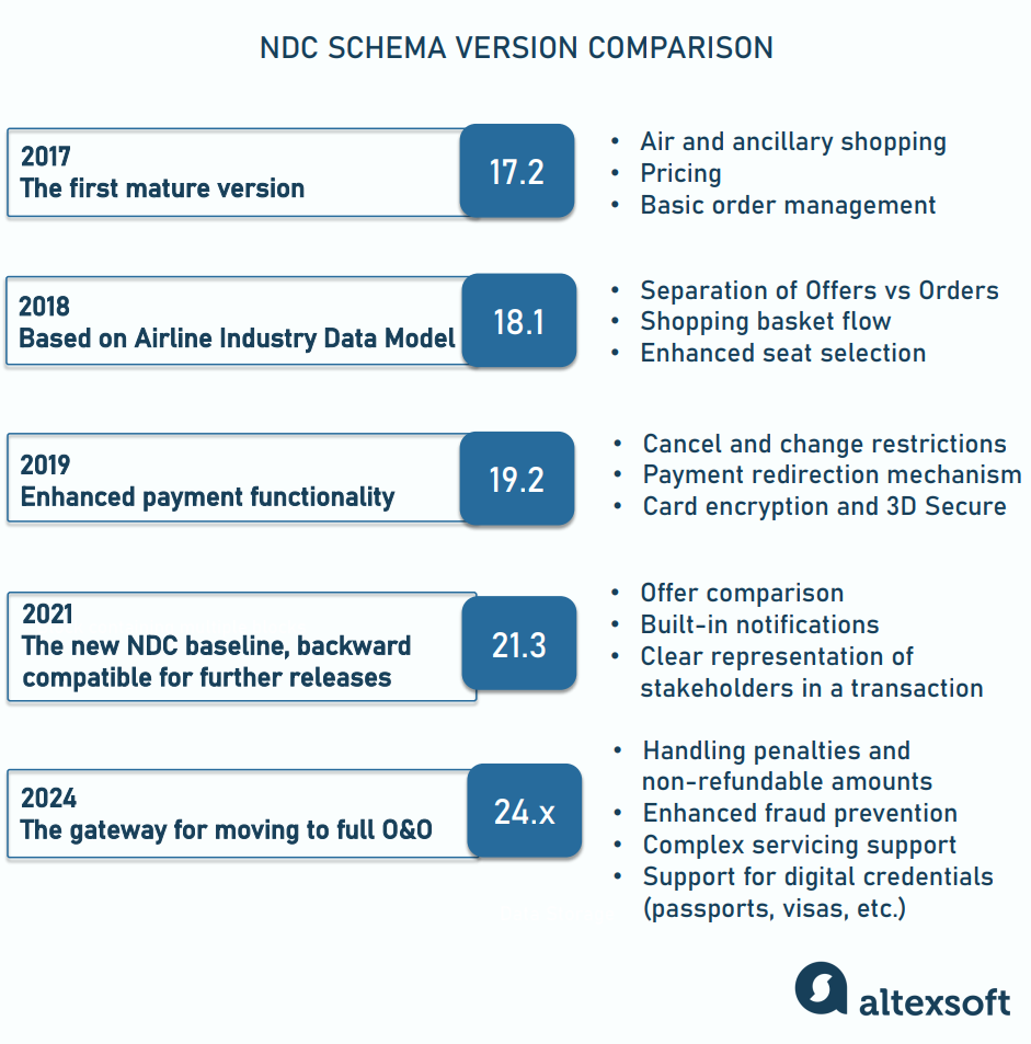 How each new version enhances airline retailing