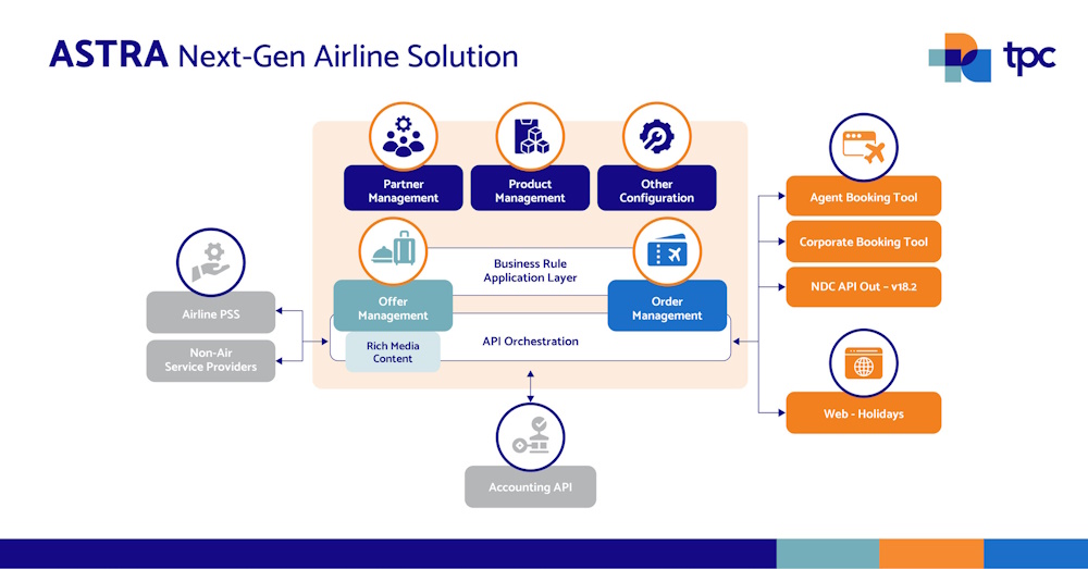 TPC next generation airline solutions